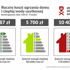 Roczny koszt ogrzewania domu 150m2: od 1987 zł (klasa A+) do 10400 zł (klasa F).