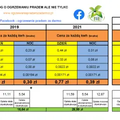 Porównanie cen prądu budowlanego: taryfa G12w i G11 w 2019 i 2021 roku.