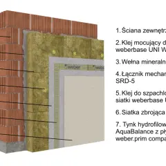Przekrój ściany zewnętrznej z wełną mineralną ISOVER Fasoterm 35. Pokazuje warstwy: cegła, klej, wełna, siatka, tynk.