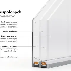 Budowa szyby dwukomorowej: szyby, powłoki niskoemisyjne, komory z gazem szlachetnym (argon/krypton) - ile wytrzymuje gaz w oknach?