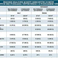 Ile kosztuje generalny remont starego domu? Oto, co warto wiedzieć o wydatkach