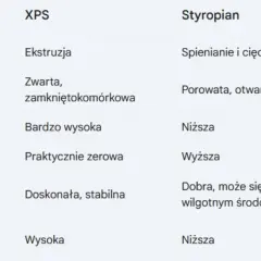 Tabela porównuje cechy XPS i styropianu, pomagając wybrać jaki styropian na fundamenty eps czy xps. XPS ma zwartą strukturę i niską nasiąkliwość, idealny na fundamenty.