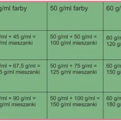 Tabela pokazuje, jak obliczyć ilość farby do malowania ścian, uwzględniając różne proporcje mieszanki i gęstość farby.