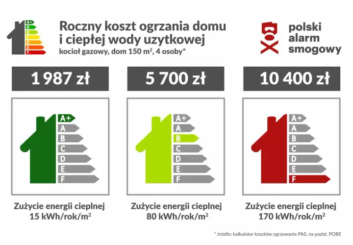 Roczny koszt ogrzewania domu 150m2: od 1987 zł (klasa A+) do 10400 zł (klasa F).