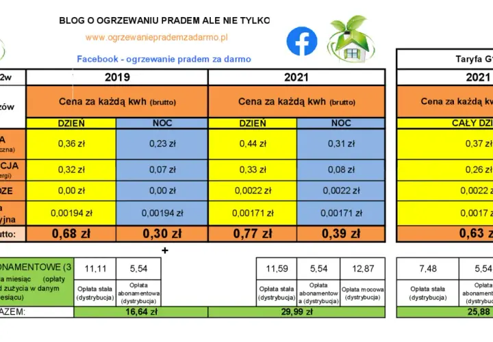 Porównanie cen prądu budowlanego: taryfa G12w i G11 w 2019 i 2021 roku.