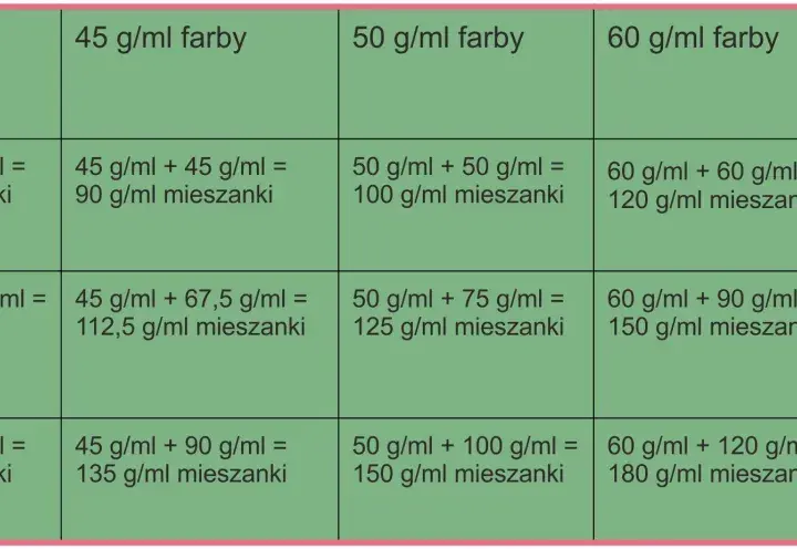 Tabela pokazuje, jak obliczyć ilość farby do malowania ścian, uwzględniając różne proporcje mieszanki i gęstość farby.