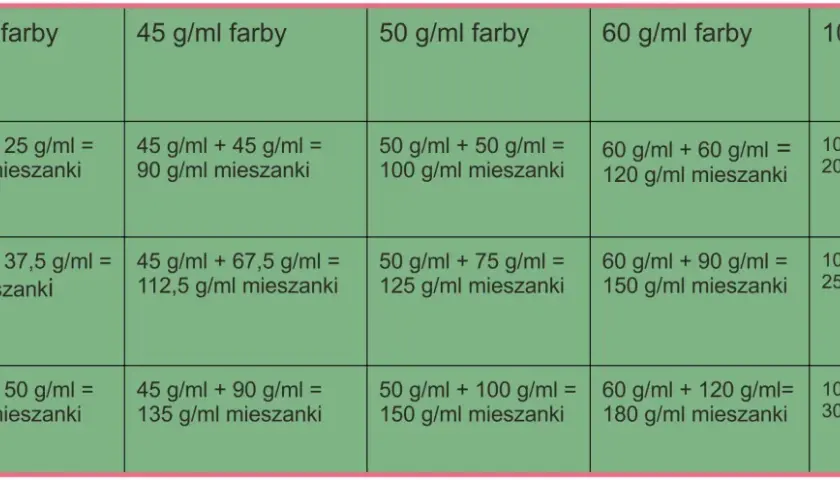 Tabela pokazuje, jak obliczyć ilość farby do malowania ścian, uwzględniając różne proporcje mieszanki i gęstość farby.