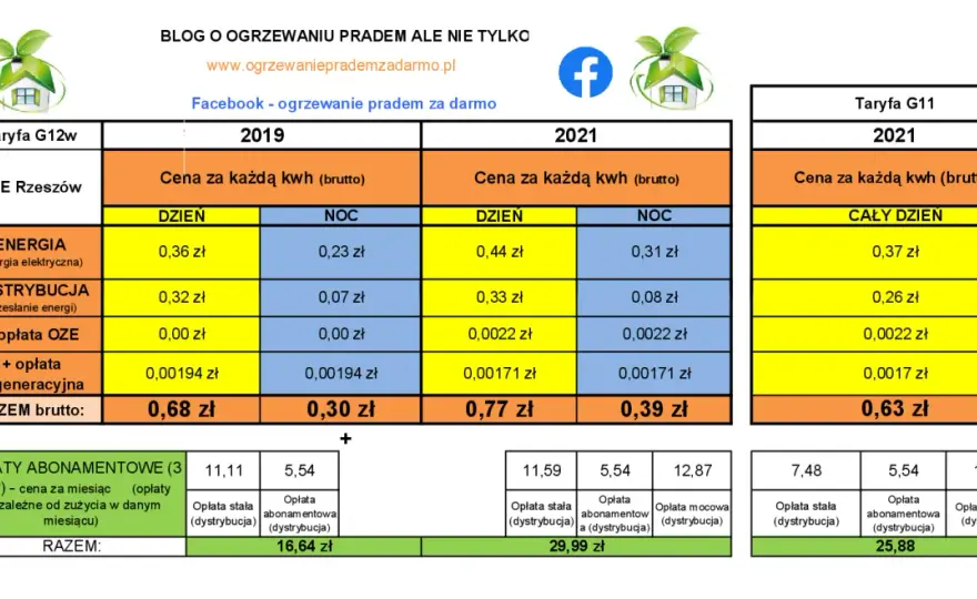 Najkorzystniejsza taryfa prądu budowlanego? Porównanie i oszczędności