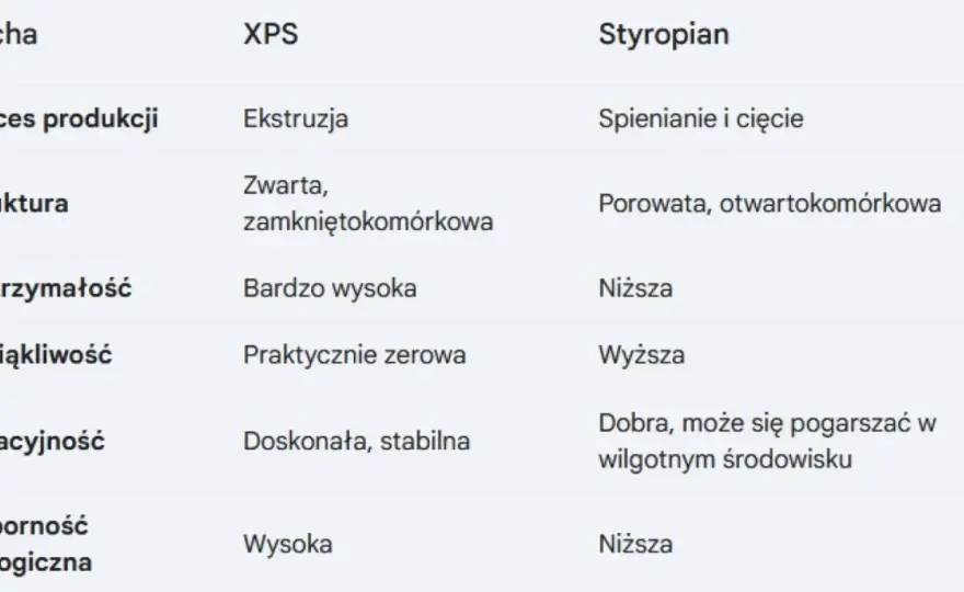 EPS czy XPS na fundamenty? Poznaj kluczowe różnice!