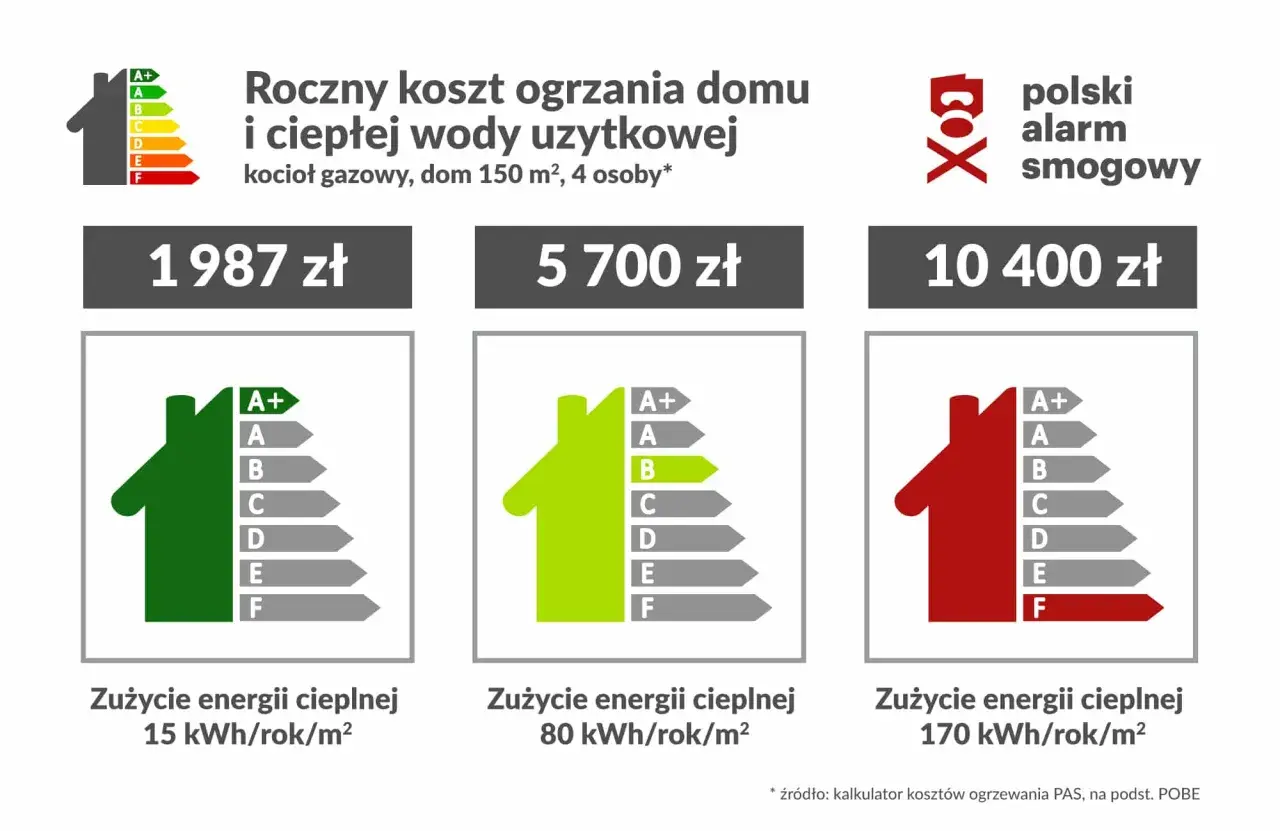 Roczny koszt ogrzewania domu 150m2: od 1987 zł (klasa A+) do 10400 zł (klasa F).