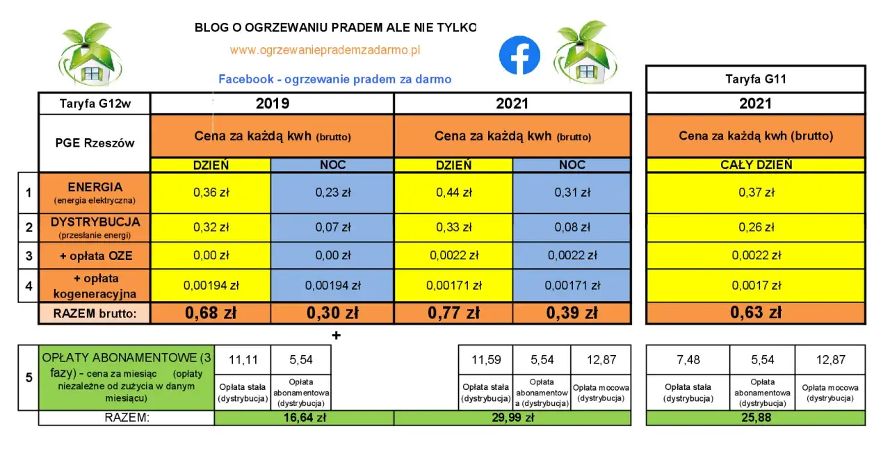 Porównanie cen prądu budowlanego: taryfa G12w i G11 w 2019 i 2021 roku.