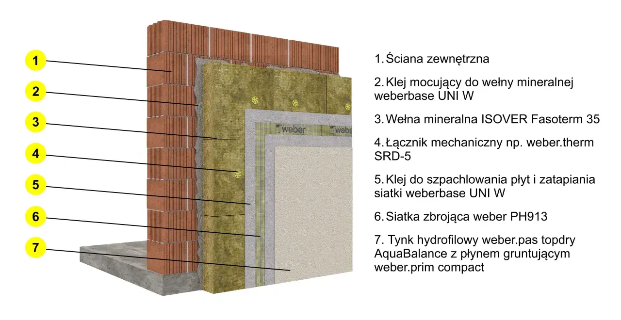 Przekrój ściany zewnętrznej z wełną mineralną ISOVER Fasoterm 35. Pokazuje warstwy: cegła, klej, wełna, siatka, tynk.