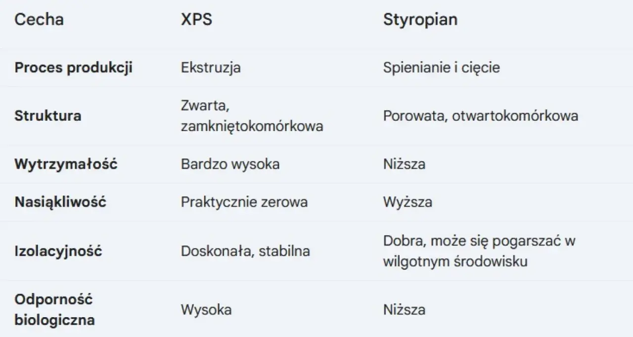 Tabela porównuje cechy XPS i styropianu, pomagając wybrać jaki styropian na fundamenty eps czy xps. XPS ma zwartą strukturę i niską nasiąkliwość, idealny na fundamenty.