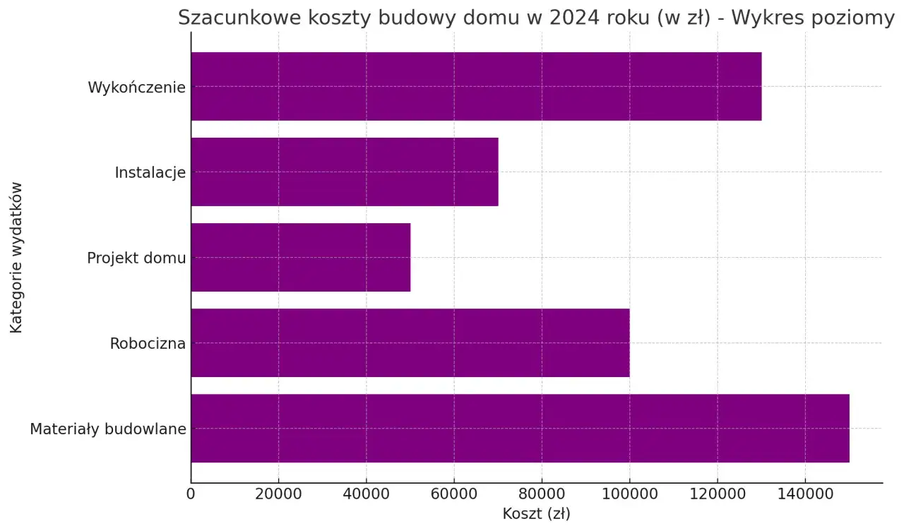 Wykres słupkowy pokazuje szacunkowe koszty budowy domu w 2024 roku. Najwięcej kosztują materiały budowlane, a najmniej projekt domu. Dowiedz się, ile kosztuje remont domu.