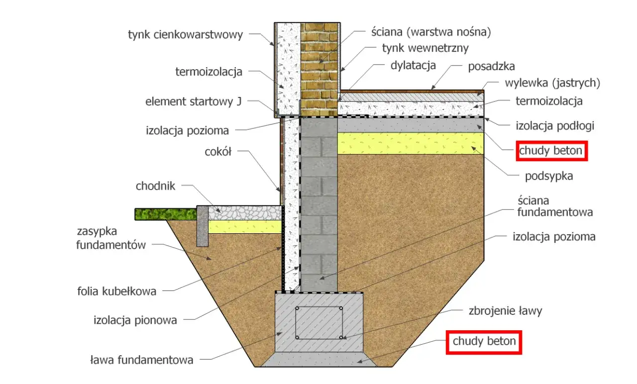 Przekrój fundamentu z widoczną warstwą chudego betonu pod posadzką i pod ławą fundamentową.