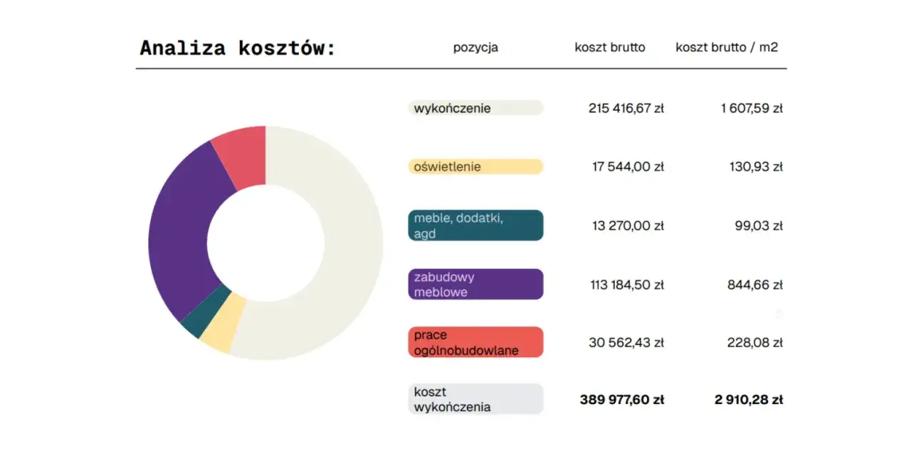 Analiza kosztów remontu domu: wykończenie, oświetlenie, meble, zabudowy, prace ogólnobudowlane. Całkowity koszt 389 977,60 zł.
