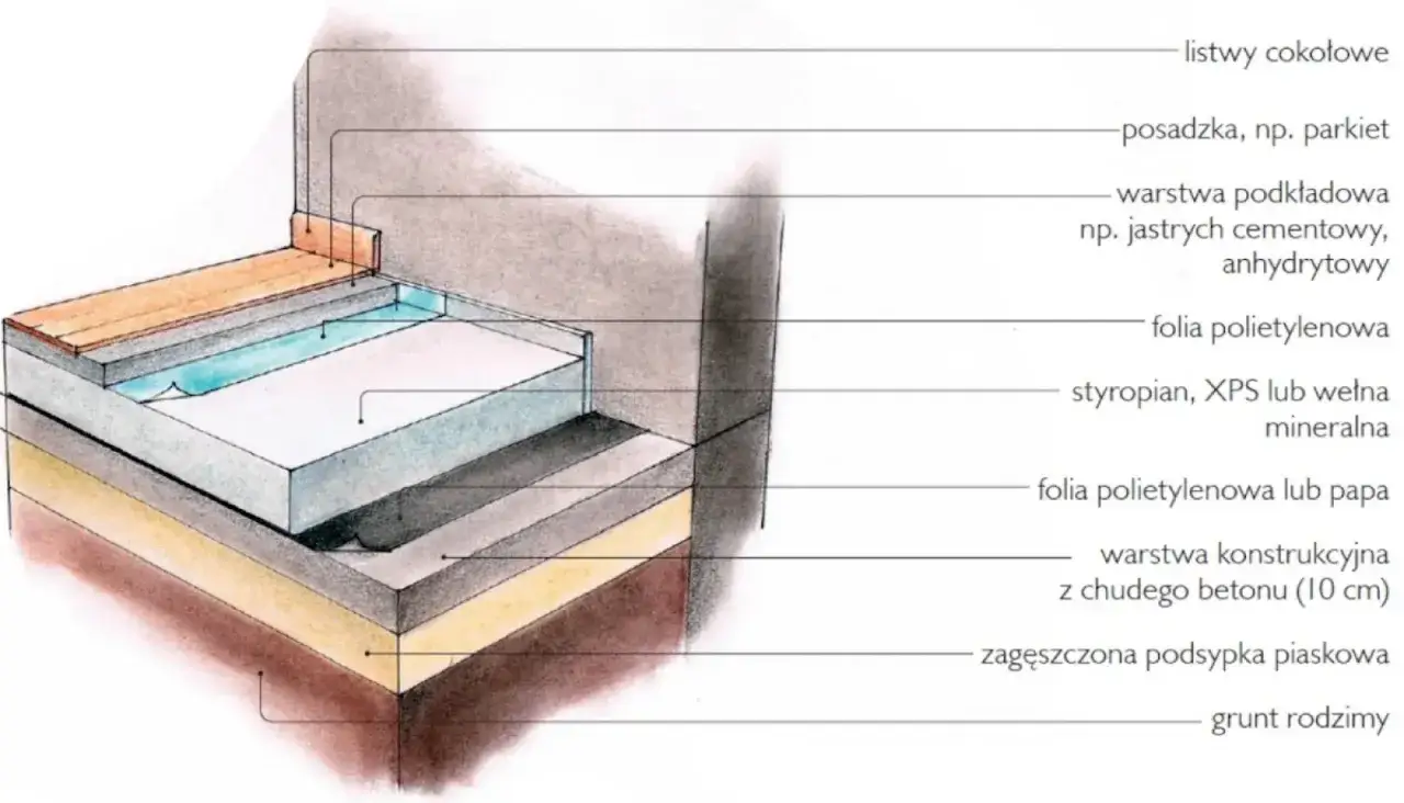 Przekrój warstw podłogi: grunt, podsypka, beton, folia, styropian XPS, folia, jastrych, parkiet. Osiadanie posadzki na styropianie jest tu dobrze zobrazowane.