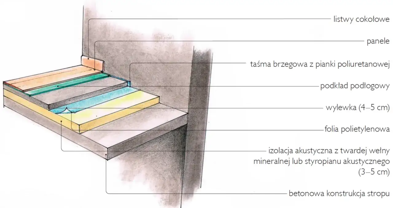 Warstwowa konstrukcja podłogi z osiadaniem posadzki na styropianie: beton stropu, izolacja akustyczna, folia, wylewka, podkład, panele i listwy.