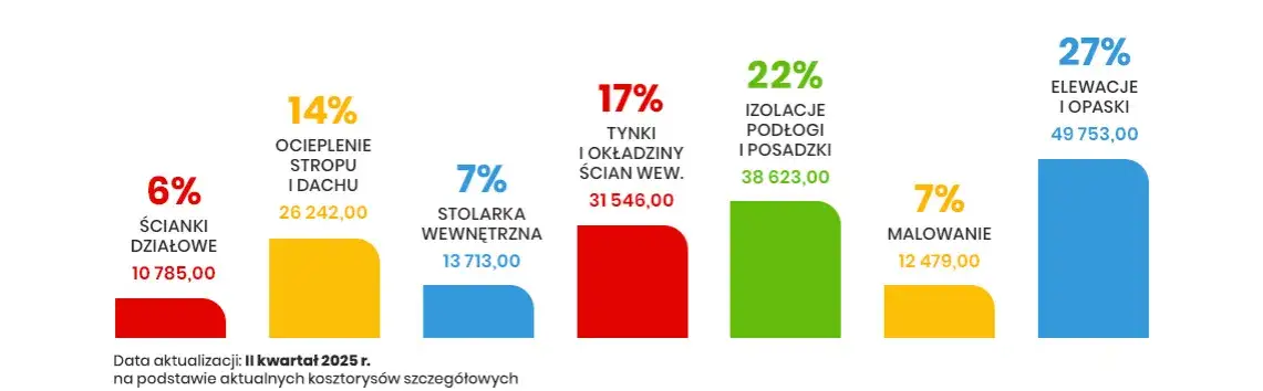 Zdjęcie Ile kosztuje budowa domu 400 m²? Poznaj zaskakujące wydatki!