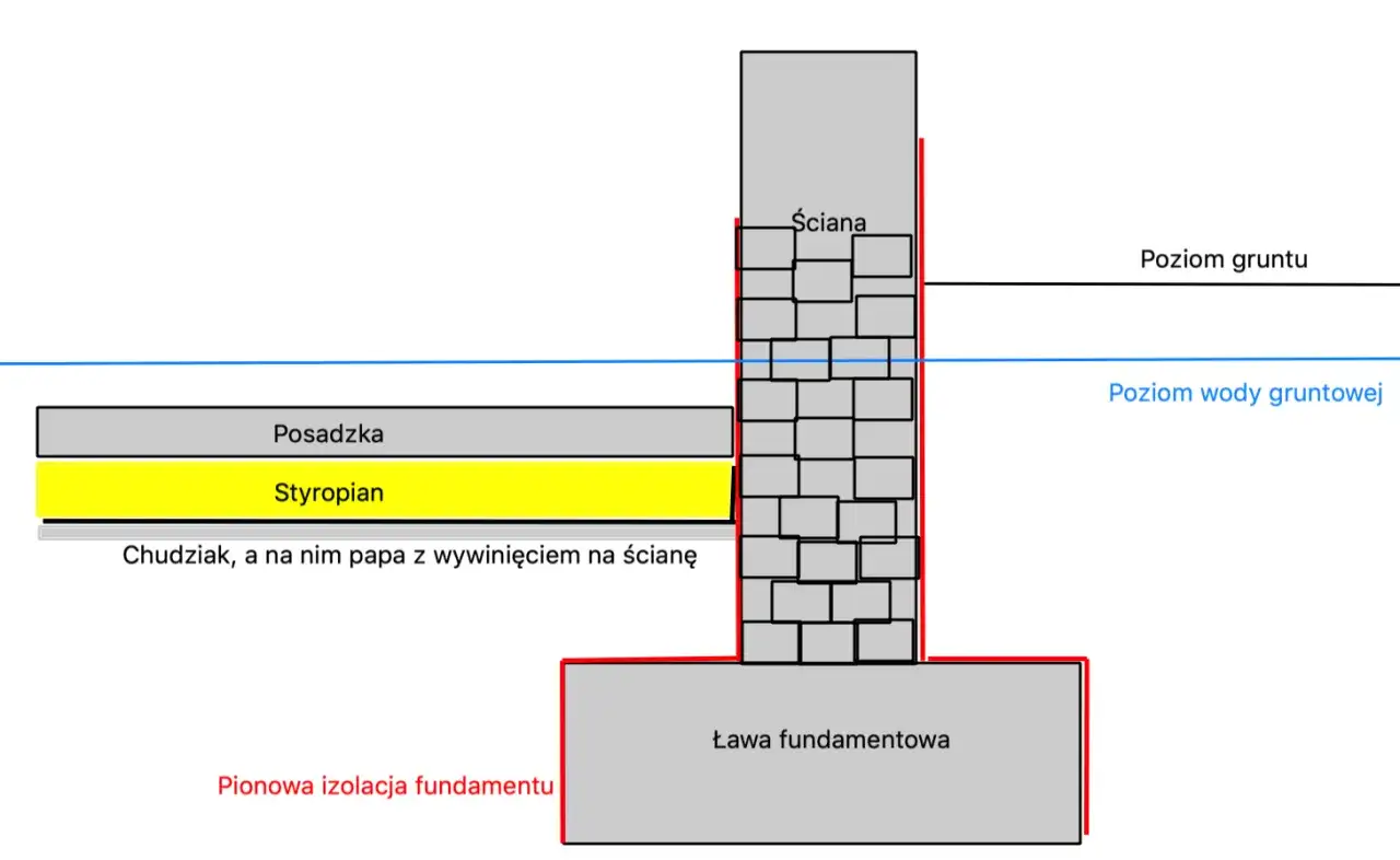 Schemat izolacji poziomej chudziaka z papą i styropianem, chroniący przed wilgocią.