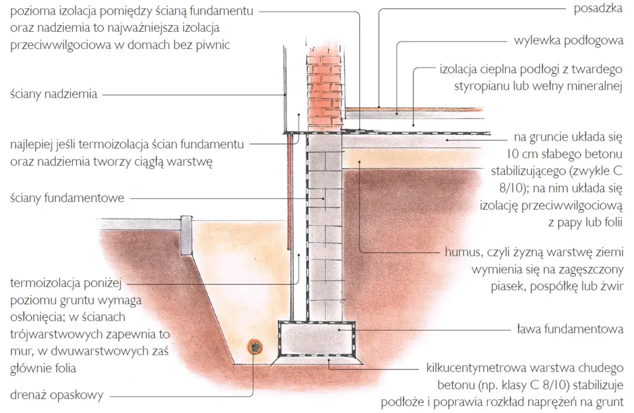 Przekrój fundamentu z izolacją cieplną podłogi ze styropianu. Jaki styropian na fundamenty eps czy xps? Rysunek pokazuje izolację przeciwwilgociową ścian fundamentowych.
