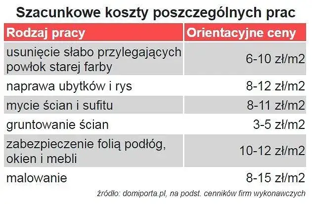 Zdjęcie Ile kosztuje malowanie pokoju m²? Zaskakujące różnice w cenach!